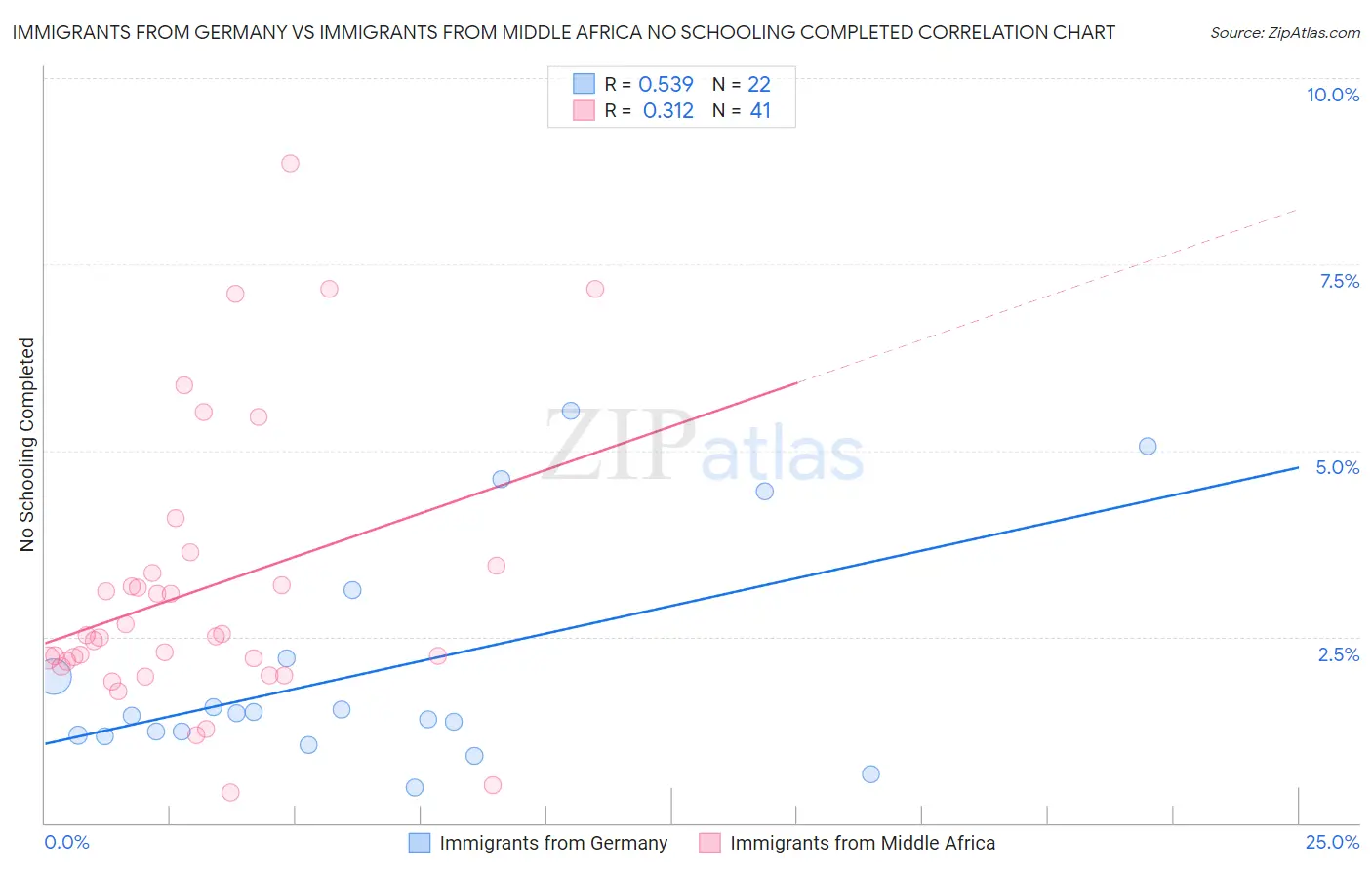 Immigrants from Germany vs Immigrants from Middle Africa No Schooling Completed