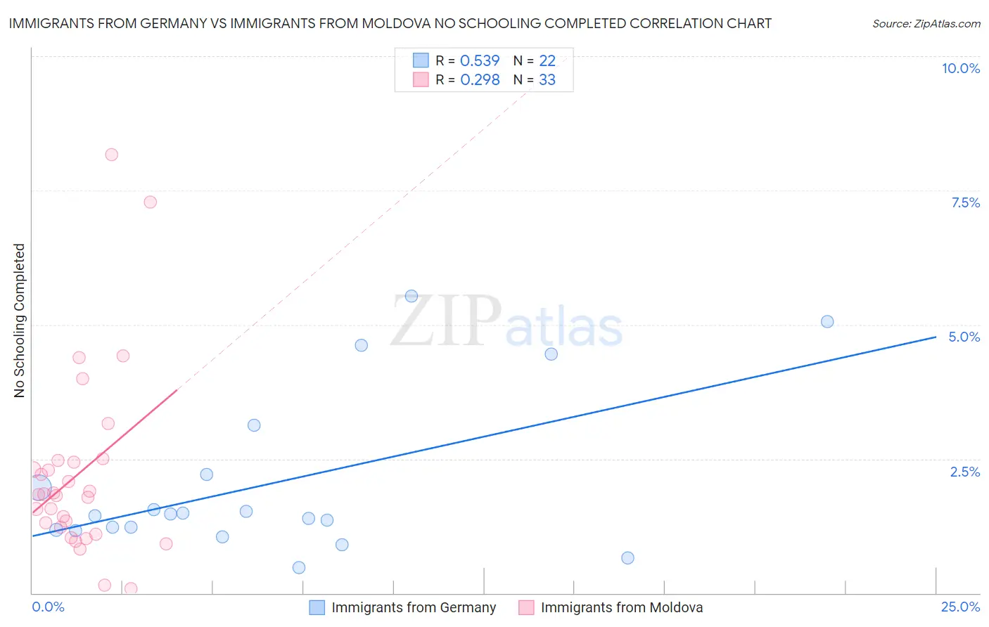 Immigrants from Germany vs Immigrants from Moldova No Schooling Completed