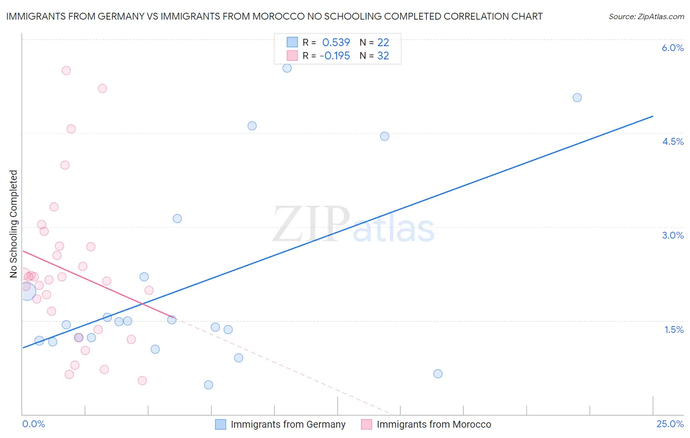 Immigrants from Germany vs Immigrants from Morocco No Schooling Completed