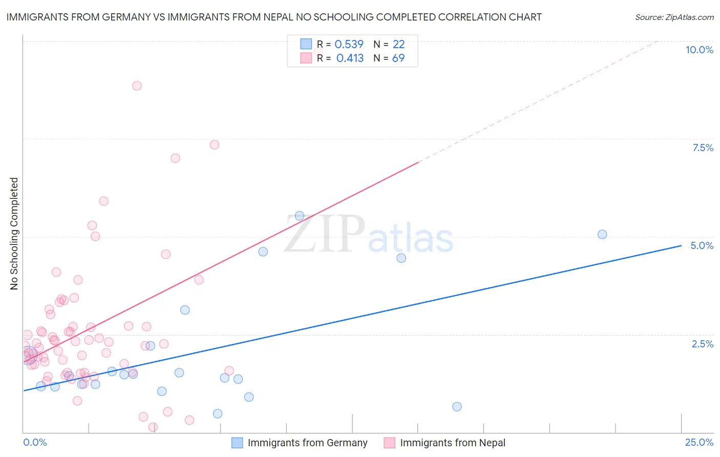 Immigrants from Germany vs Immigrants from Nepal No Schooling Completed