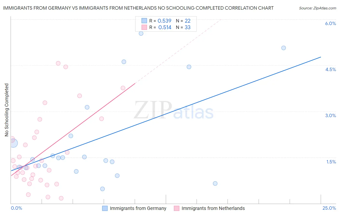 Immigrants from Germany vs Immigrants from Netherlands No Schooling Completed