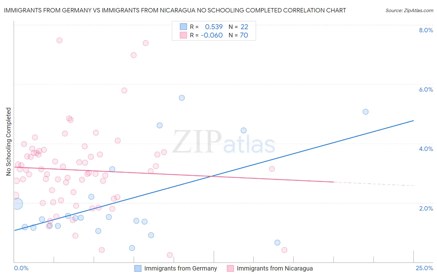 Immigrants from Germany vs Immigrants from Nicaragua No Schooling Completed