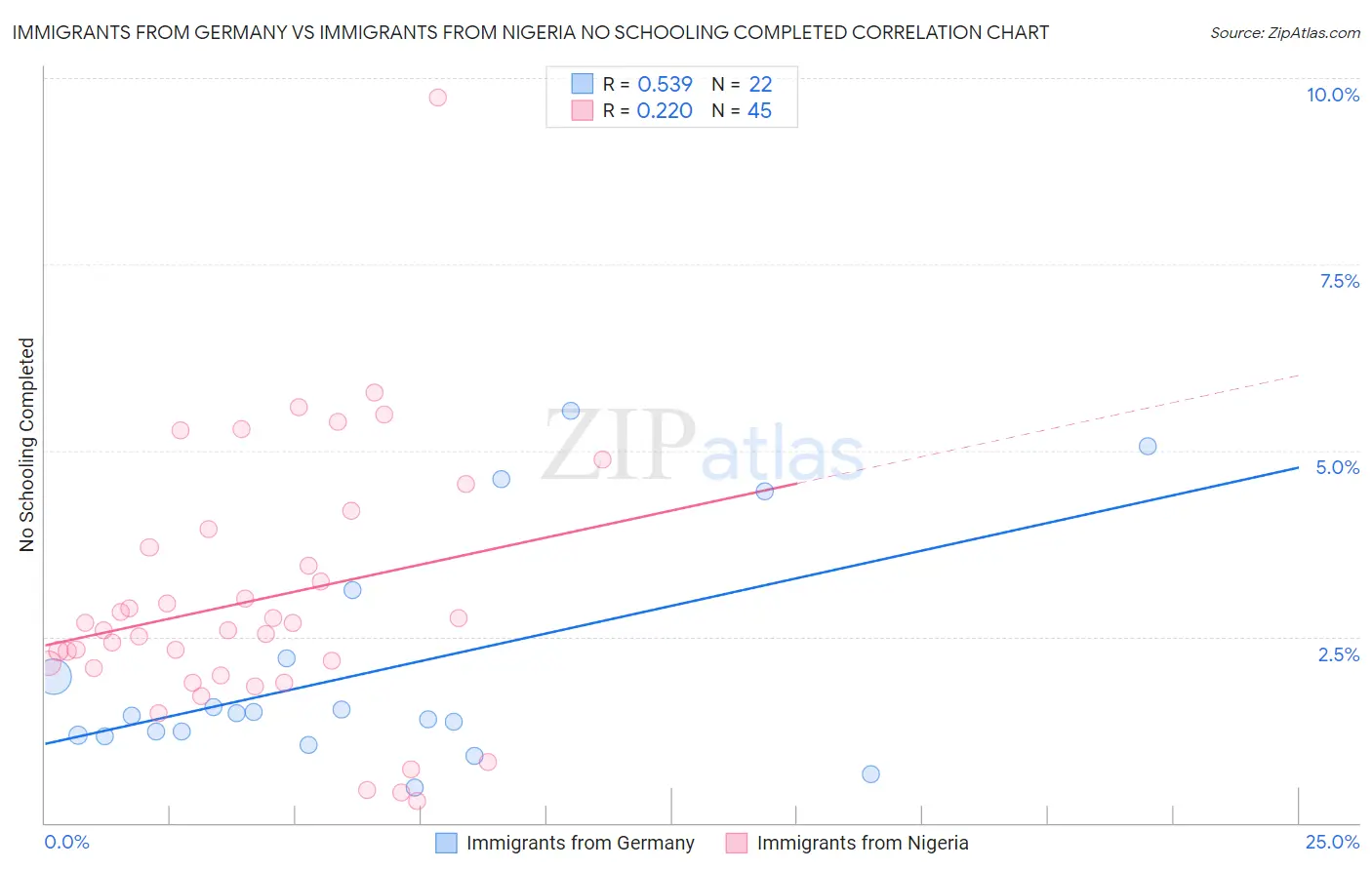 Immigrants from Germany vs Immigrants from Nigeria No Schooling Completed