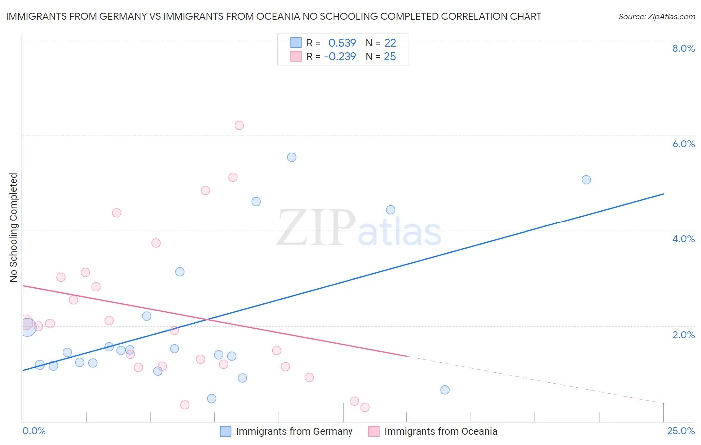 Immigrants from Germany vs Immigrants from Oceania No Schooling Completed