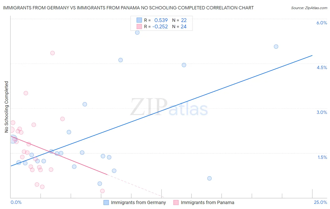 Immigrants from Germany vs Immigrants from Panama No Schooling Completed