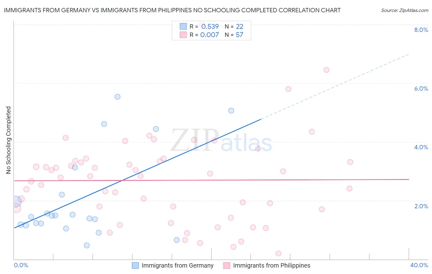 Immigrants from Germany vs Immigrants from Philippines No Schooling Completed