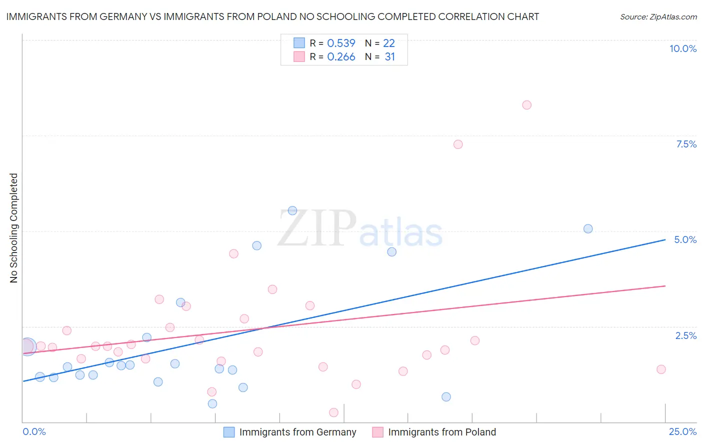 Immigrants from Germany vs Immigrants from Poland No Schooling Completed