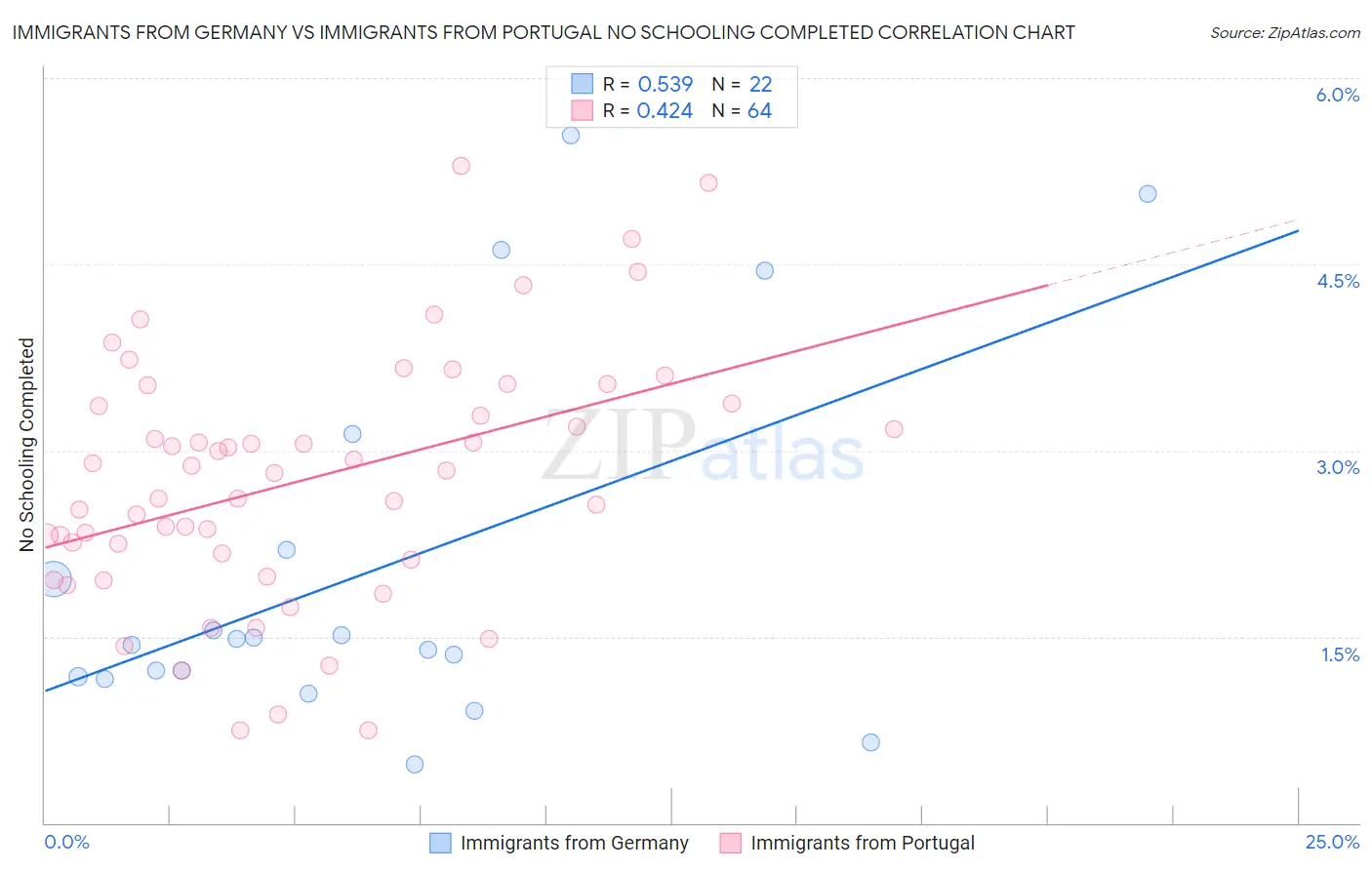 Immigrants from Germany vs Immigrants from Portugal No Schooling Completed