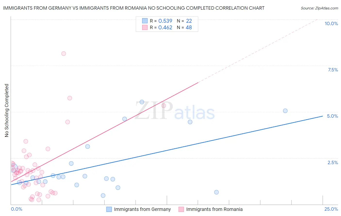 Immigrants from Germany vs Immigrants from Romania No Schooling Completed