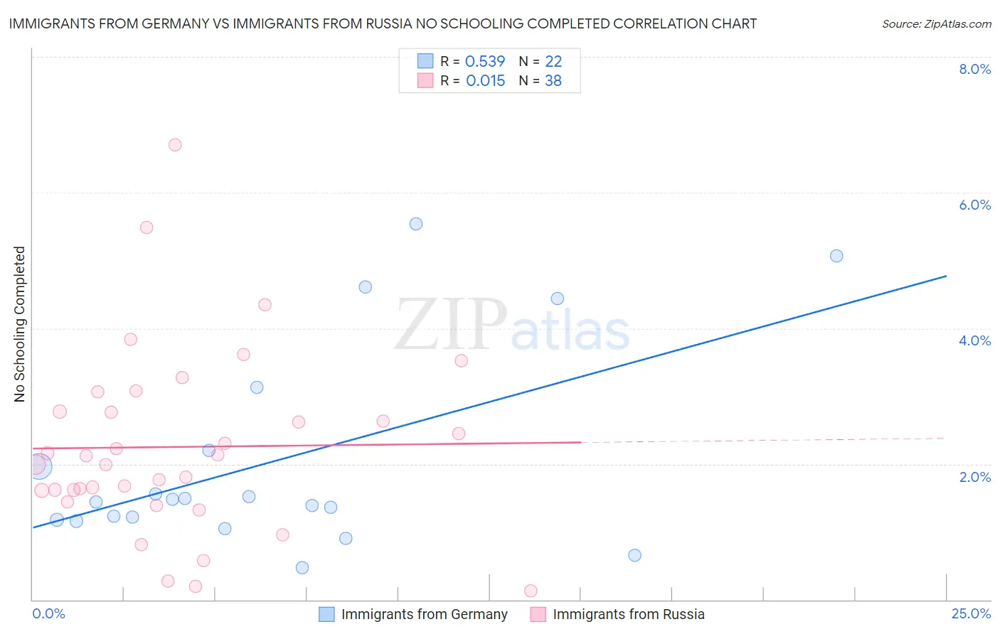 Immigrants from Germany vs Immigrants from Russia No Schooling Completed