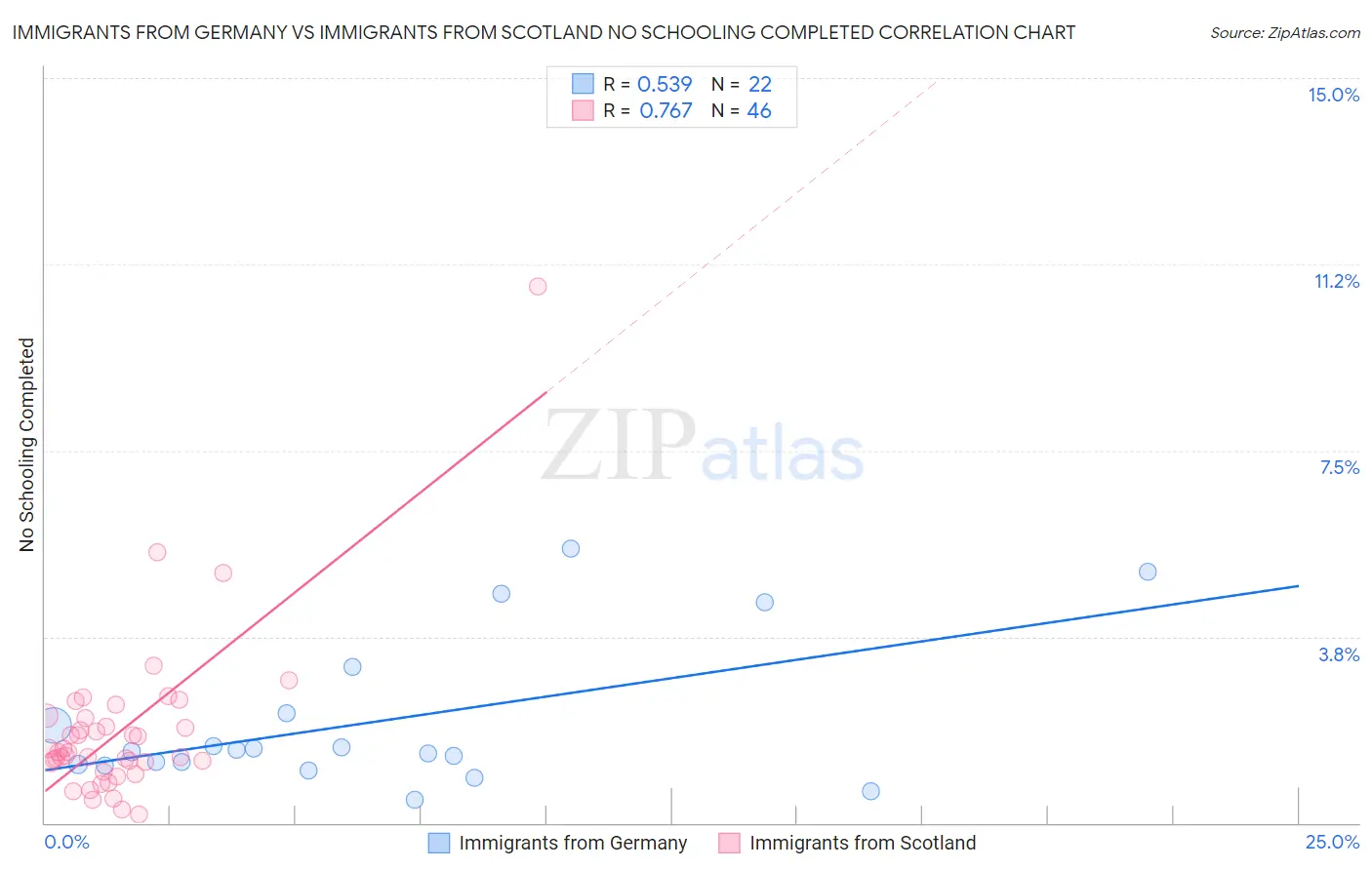 Immigrants from Germany vs Immigrants from Scotland No Schooling Completed
