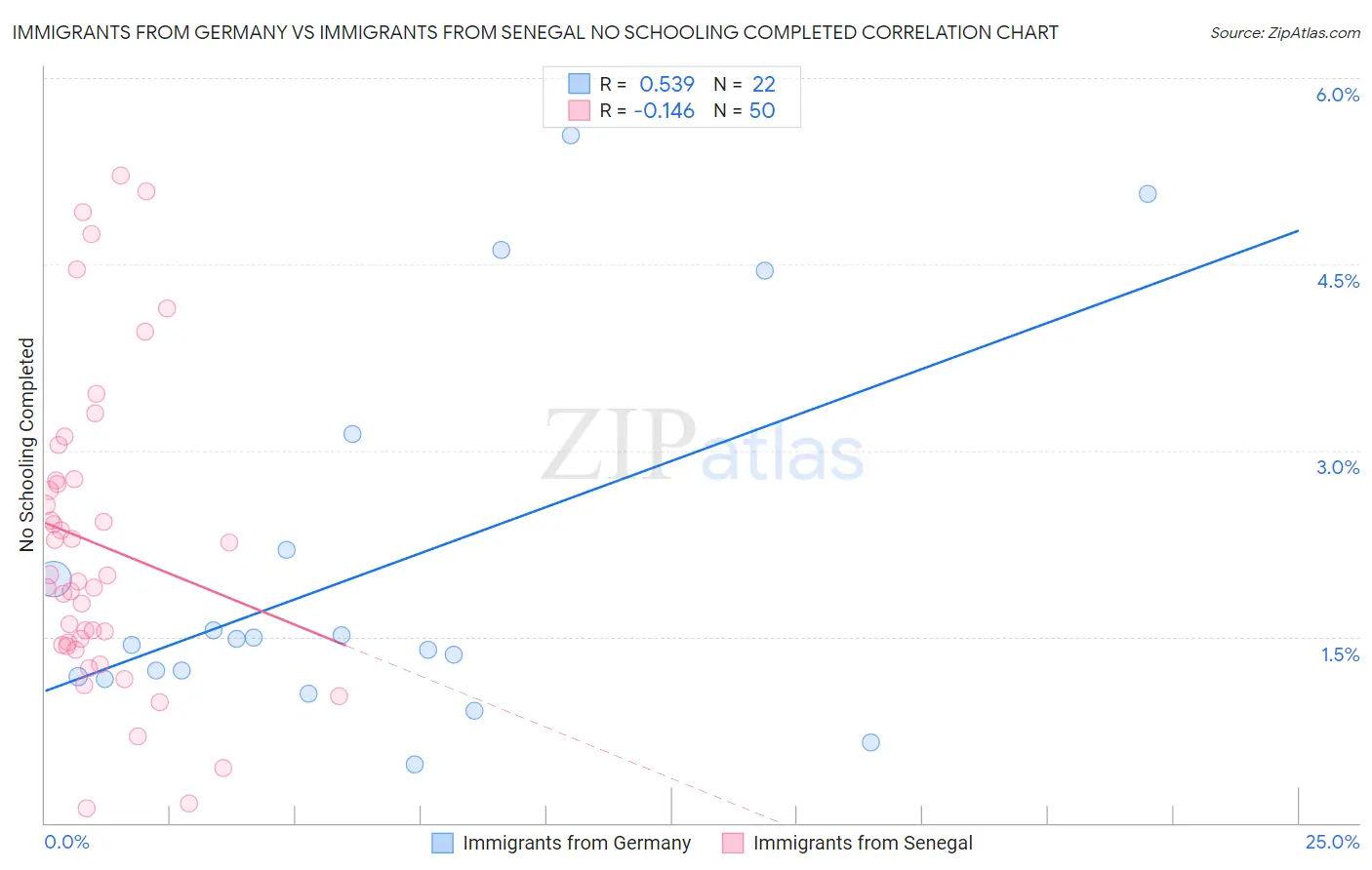 Immigrants from Germany vs Immigrants from Senegal No Schooling Completed