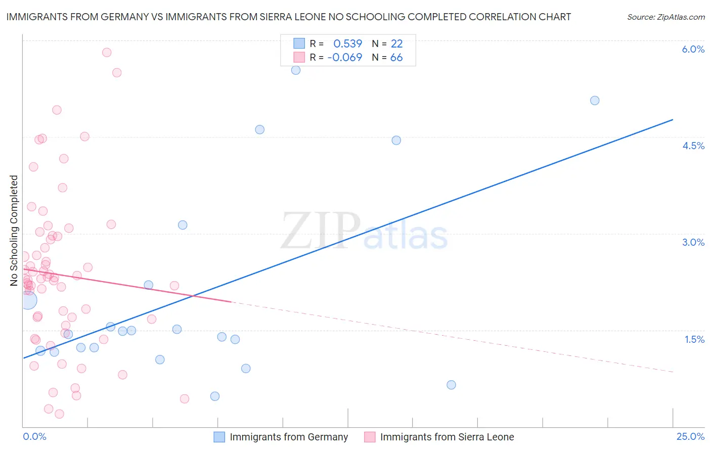 Immigrants from Germany vs Immigrants from Sierra Leone No Schooling Completed