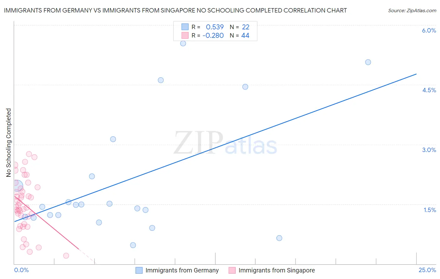 Immigrants from Germany vs Immigrants from Singapore No Schooling Completed