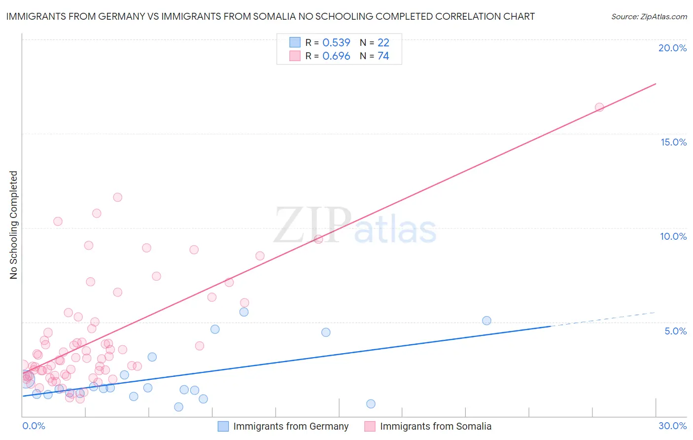 Immigrants from Germany vs Immigrants from Somalia No Schooling Completed