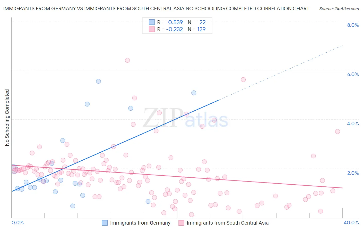 Immigrants from Germany vs Immigrants from South Central Asia No Schooling Completed
