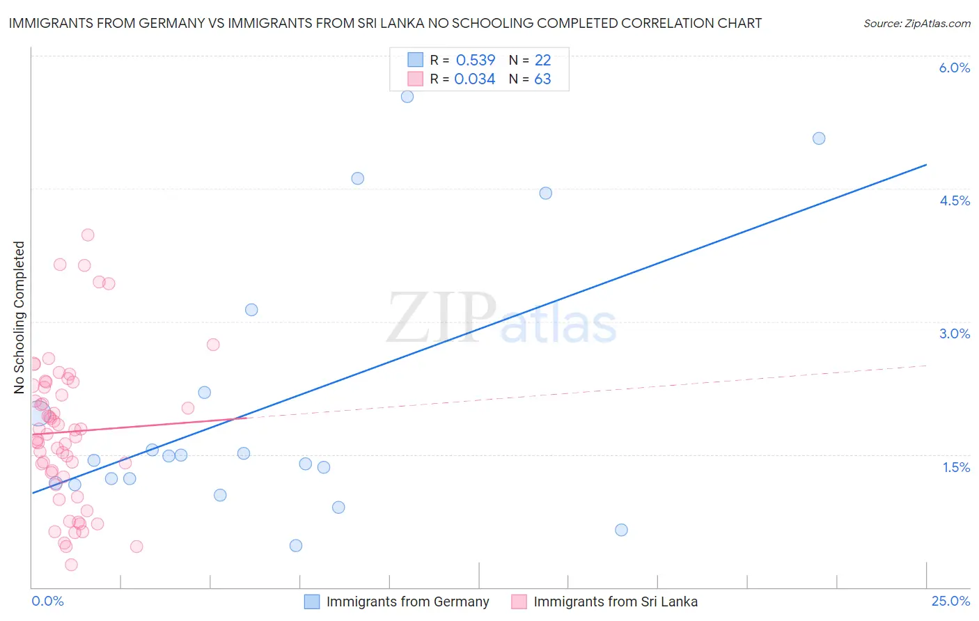 Immigrants from Germany vs Immigrants from Sri Lanka No Schooling Completed