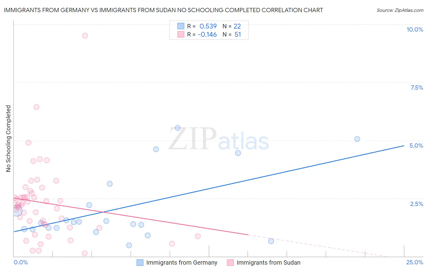 Immigrants from Germany vs Immigrants from Sudan No Schooling Completed