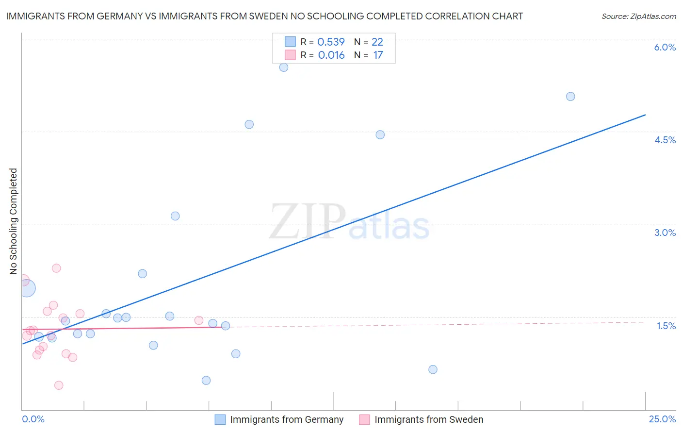 Immigrants from Germany vs Immigrants from Sweden No Schooling Completed