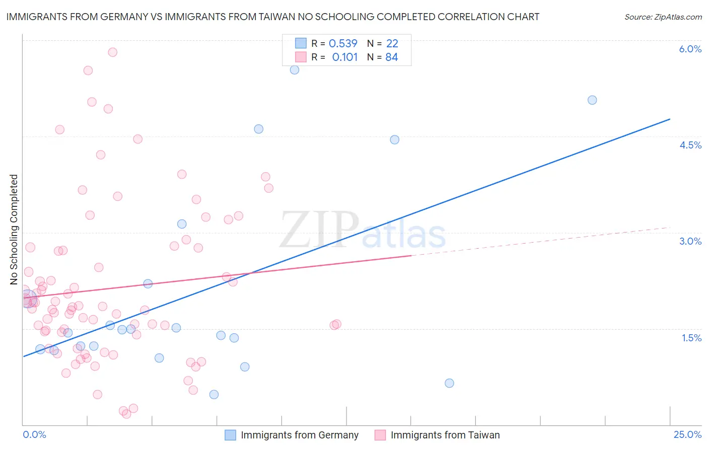 Immigrants from Germany vs Immigrants from Taiwan No Schooling Completed