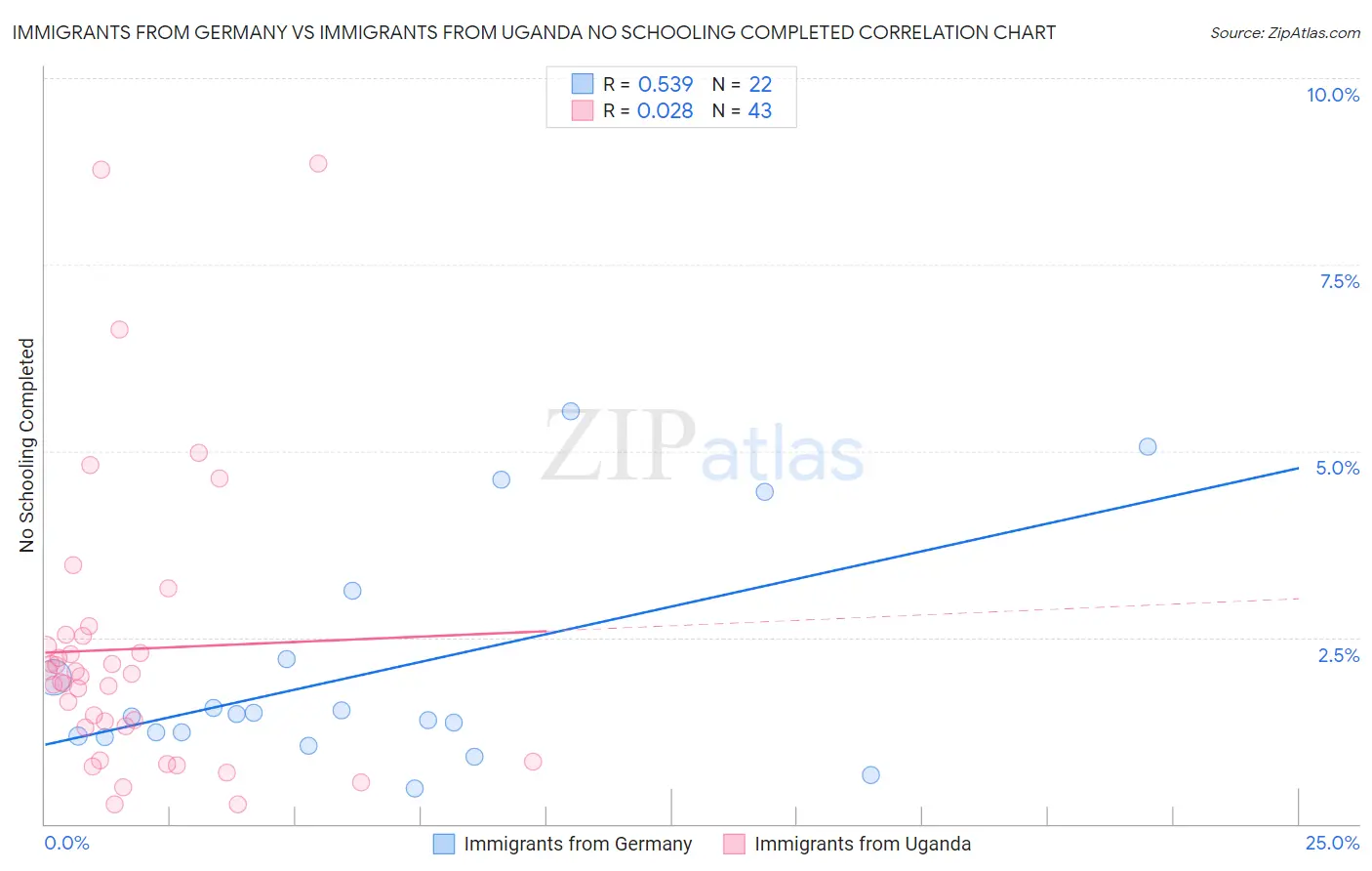 Immigrants from Germany vs Immigrants from Uganda No Schooling Completed