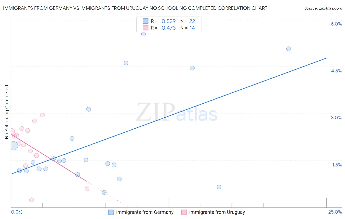Immigrants from Germany vs Immigrants from Uruguay No Schooling Completed