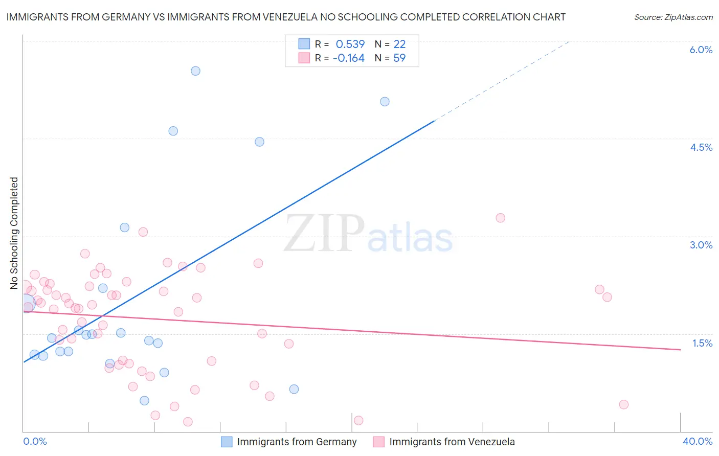 Immigrants from Germany vs Immigrants from Venezuela No Schooling Completed