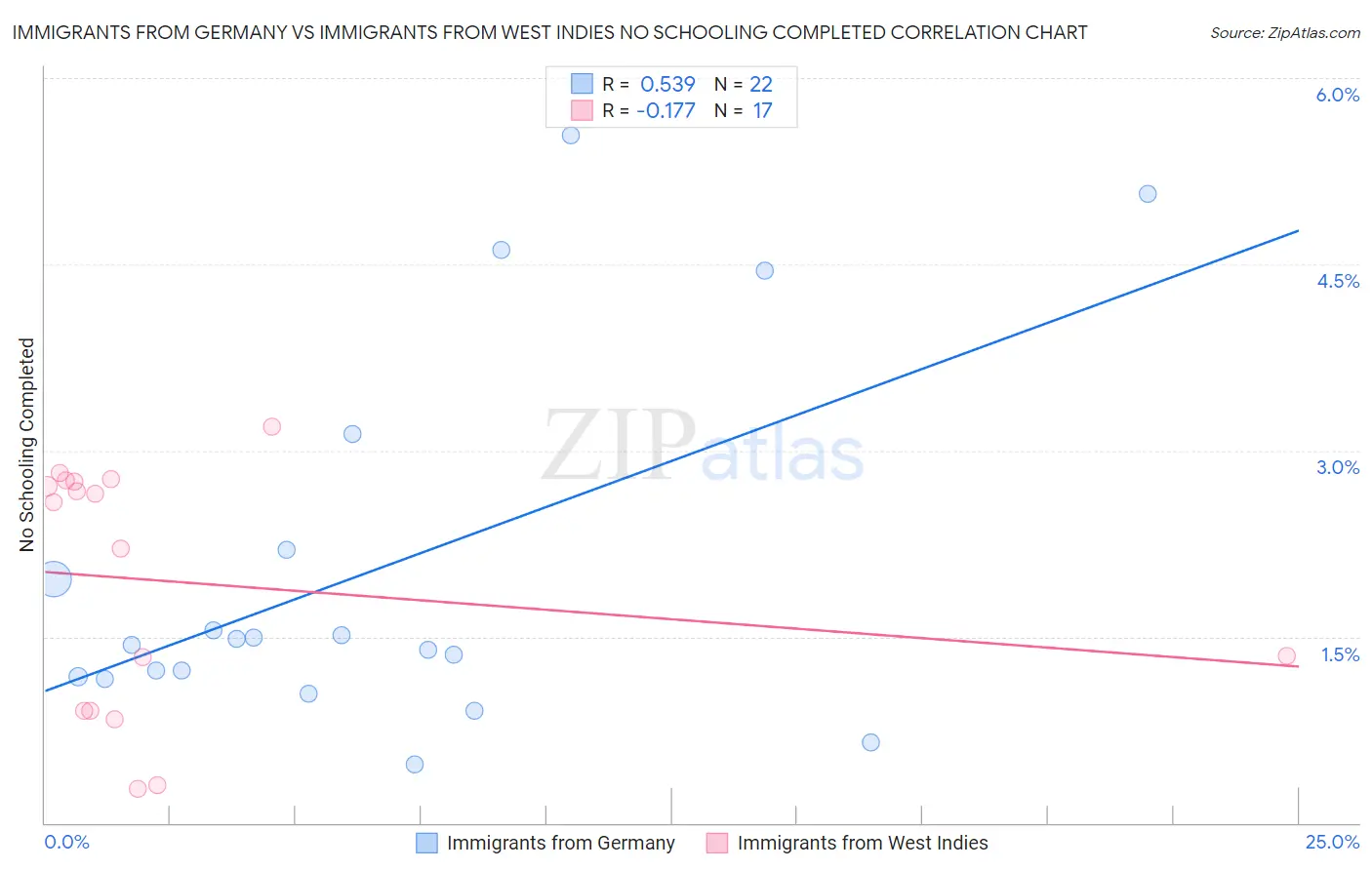 Immigrants from Germany vs Immigrants from West Indies No Schooling Completed