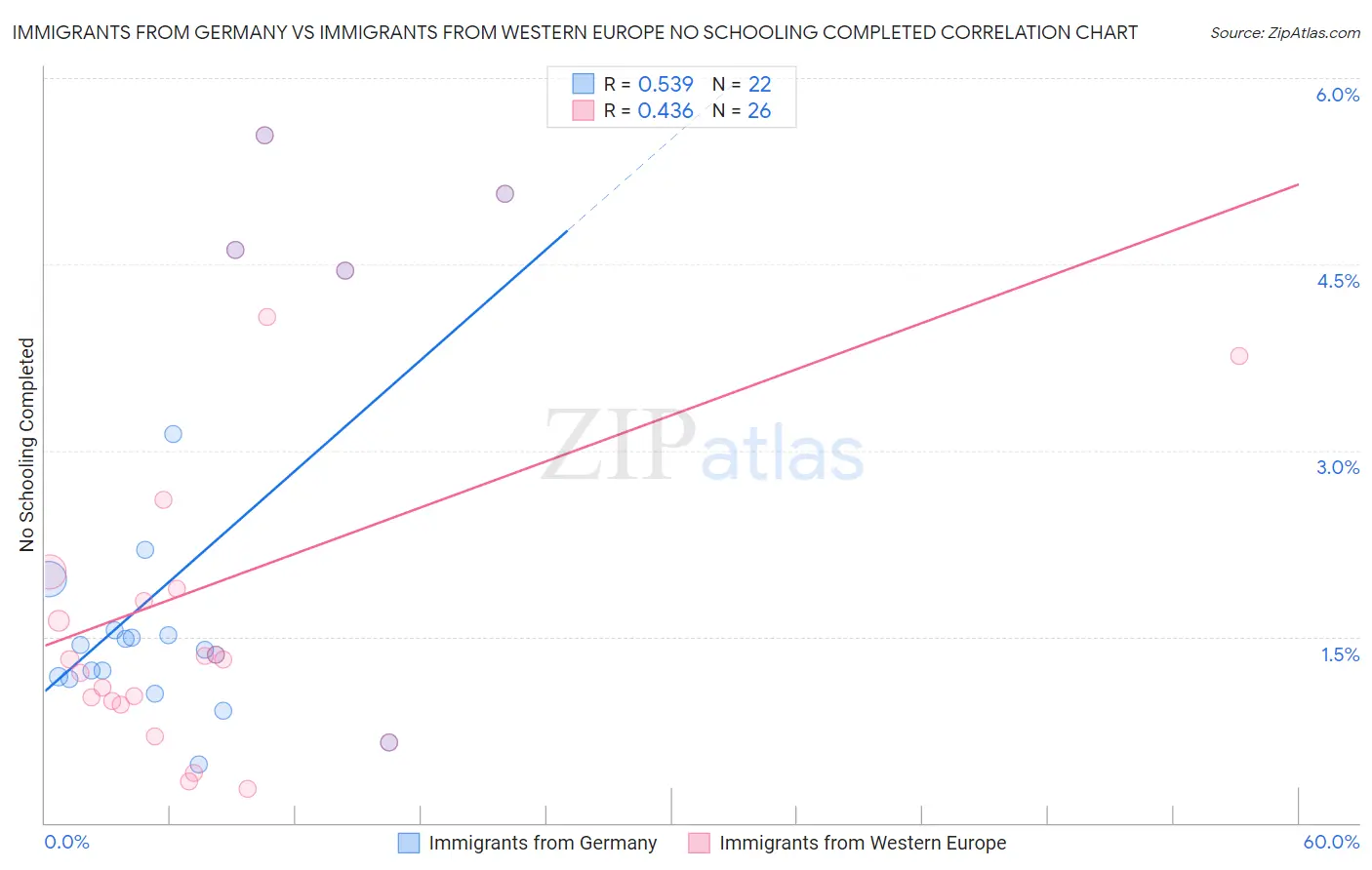 Immigrants from Germany vs Immigrants from Western Europe No Schooling Completed