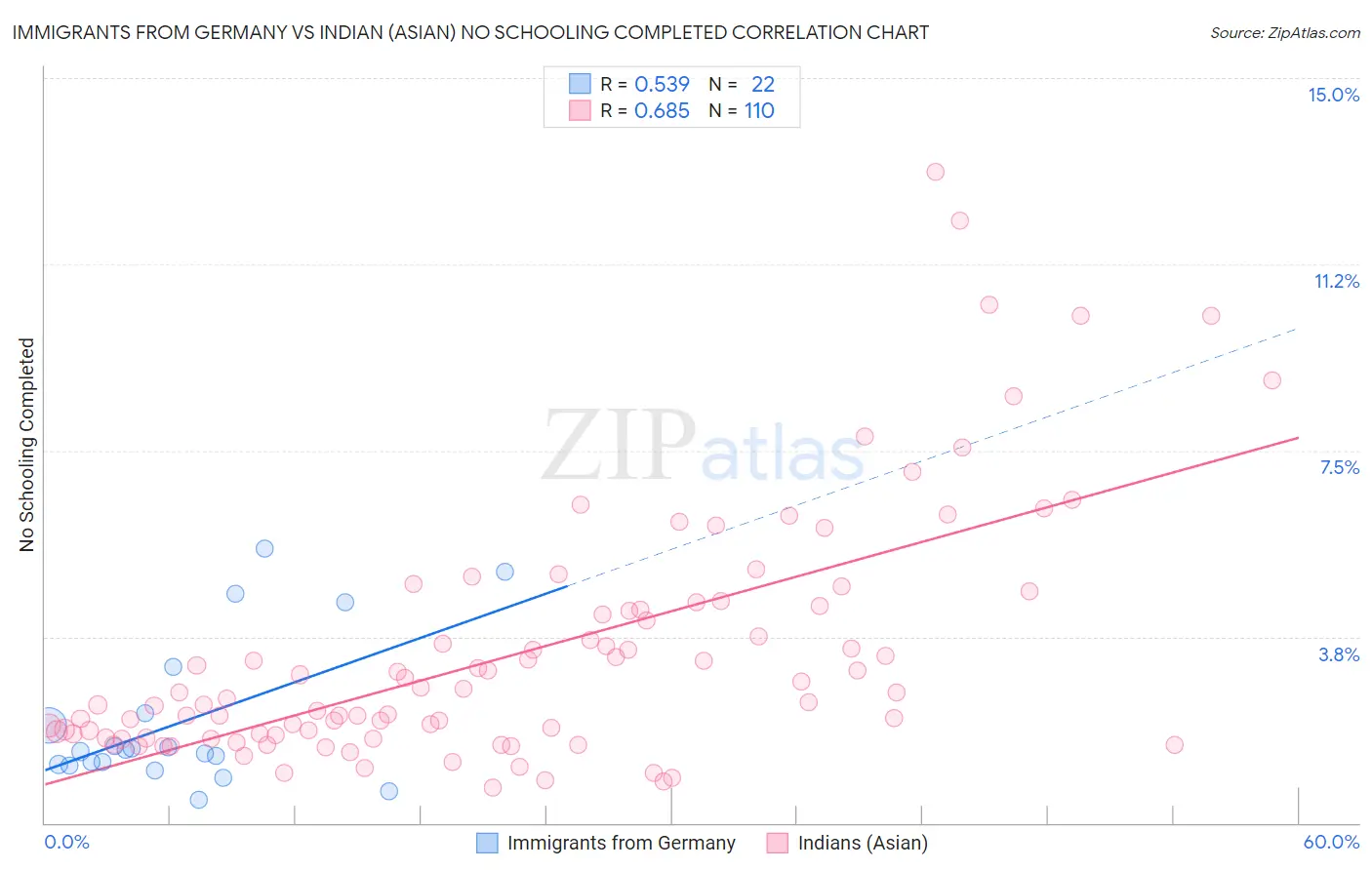 Immigrants from Germany vs Indian (Asian) No Schooling Completed