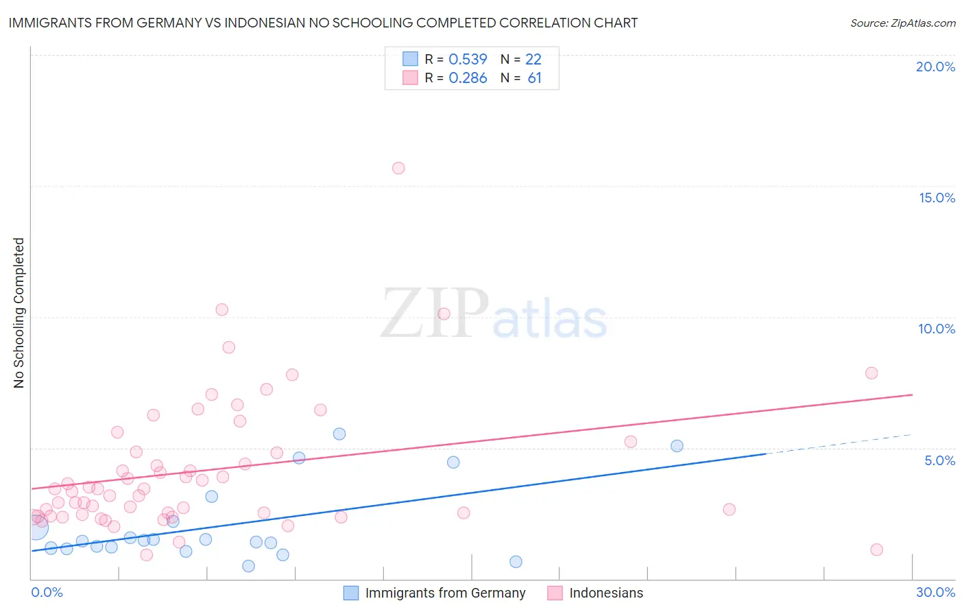 Immigrants from Germany vs Indonesian No Schooling Completed