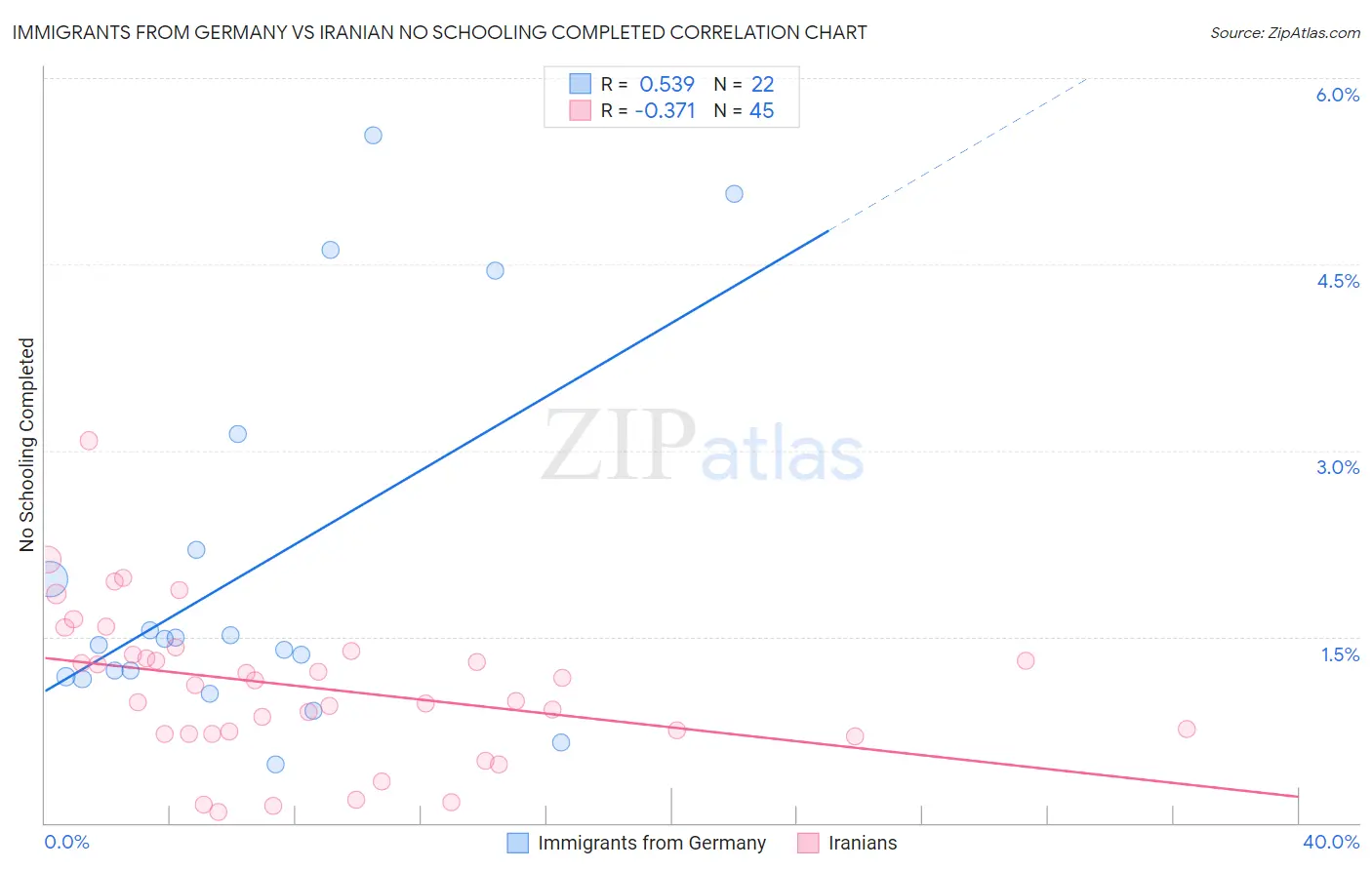 Immigrants from Germany vs Iranian No Schooling Completed