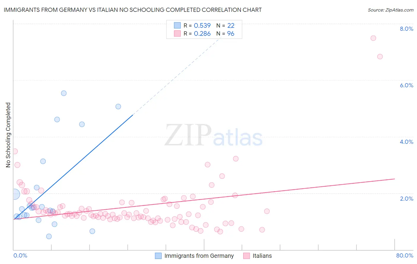 Immigrants from Germany vs Italian No Schooling Completed