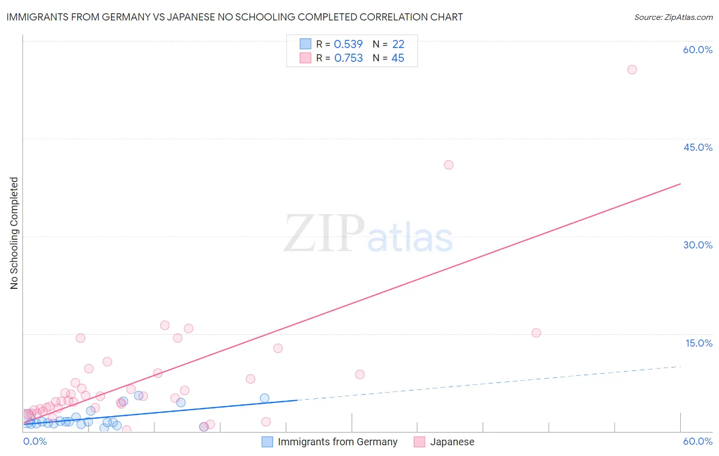 Immigrants from Germany vs Japanese No Schooling Completed