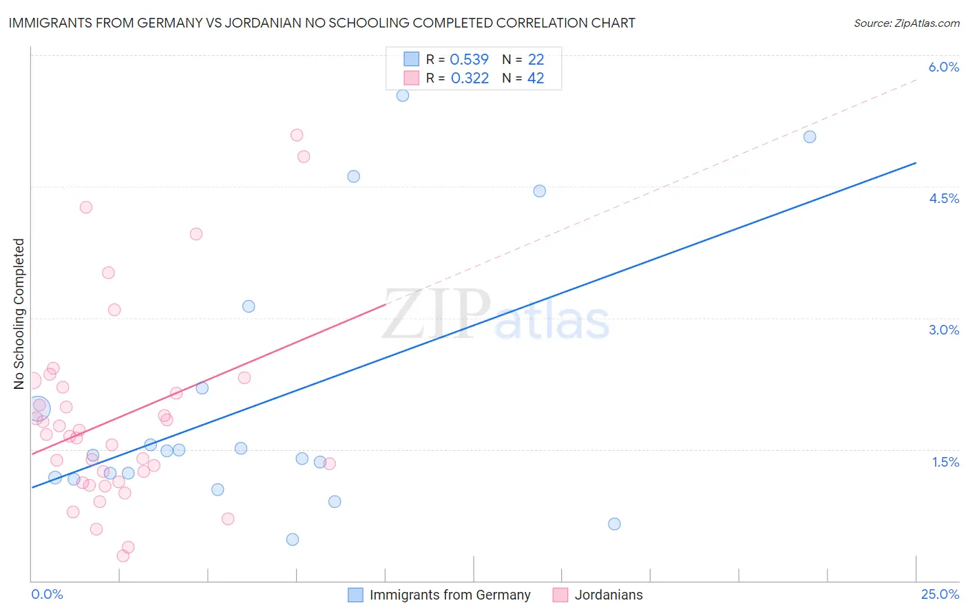 Immigrants from Germany vs Jordanian No Schooling Completed