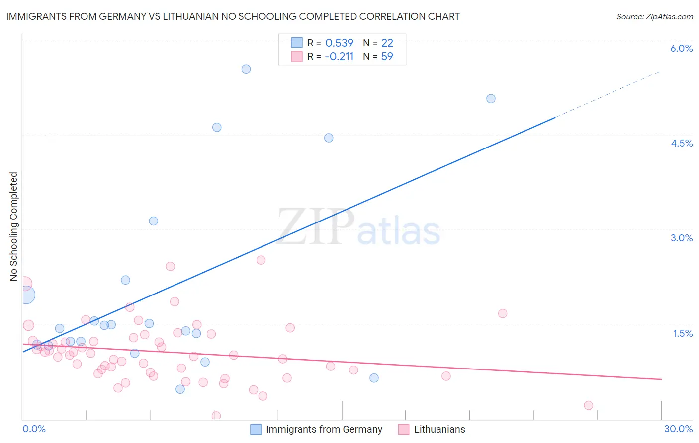 Immigrants from Germany vs Lithuanian No Schooling Completed