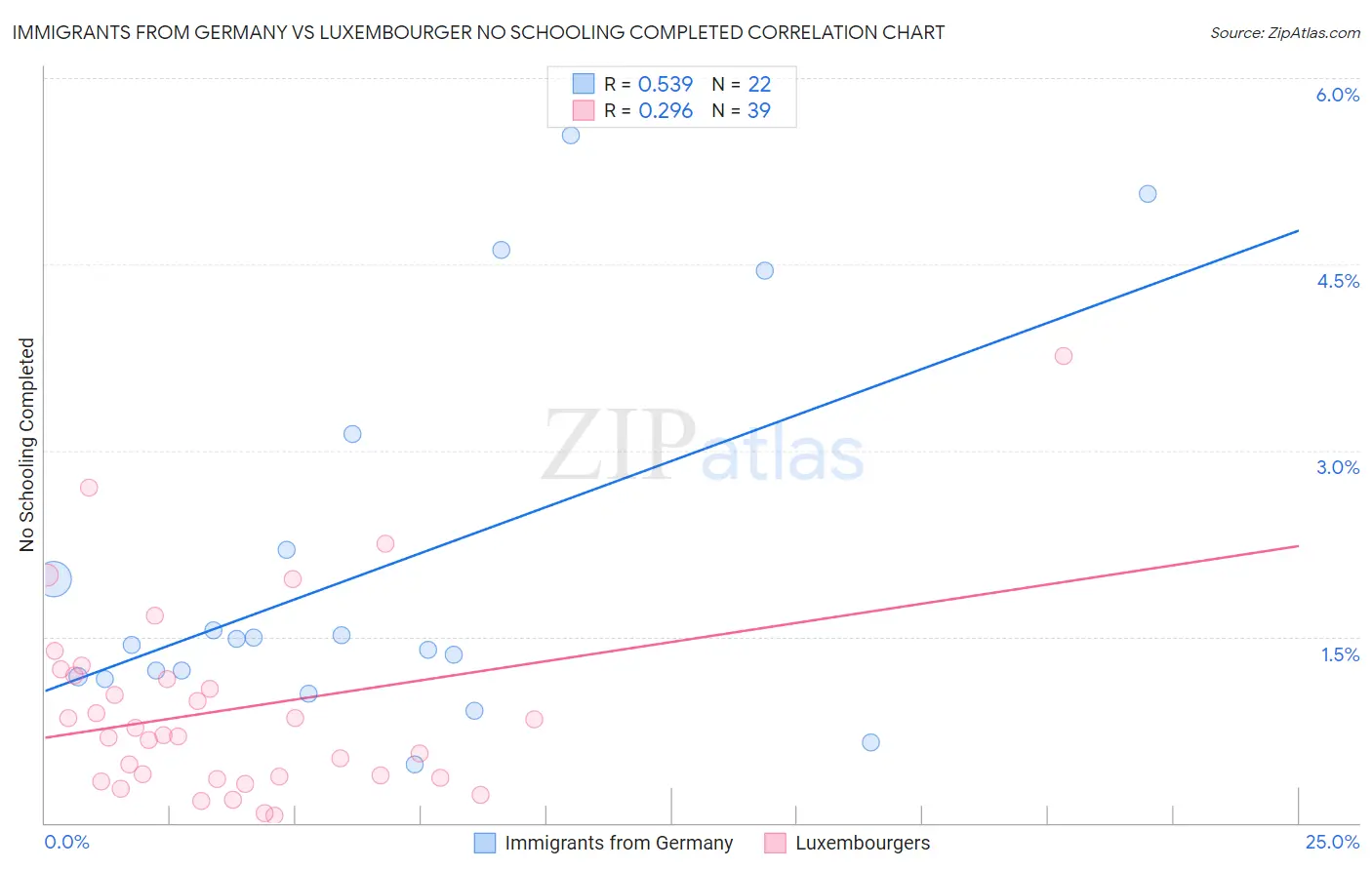Immigrants from Germany vs Luxembourger No Schooling Completed