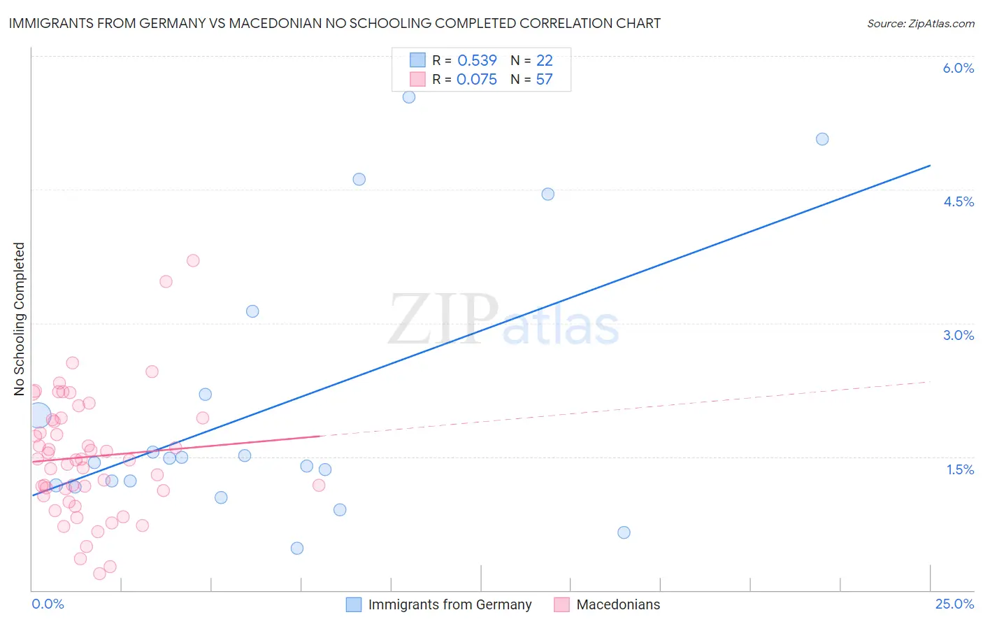 Immigrants from Germany vs Macedonian No Schooling Completed