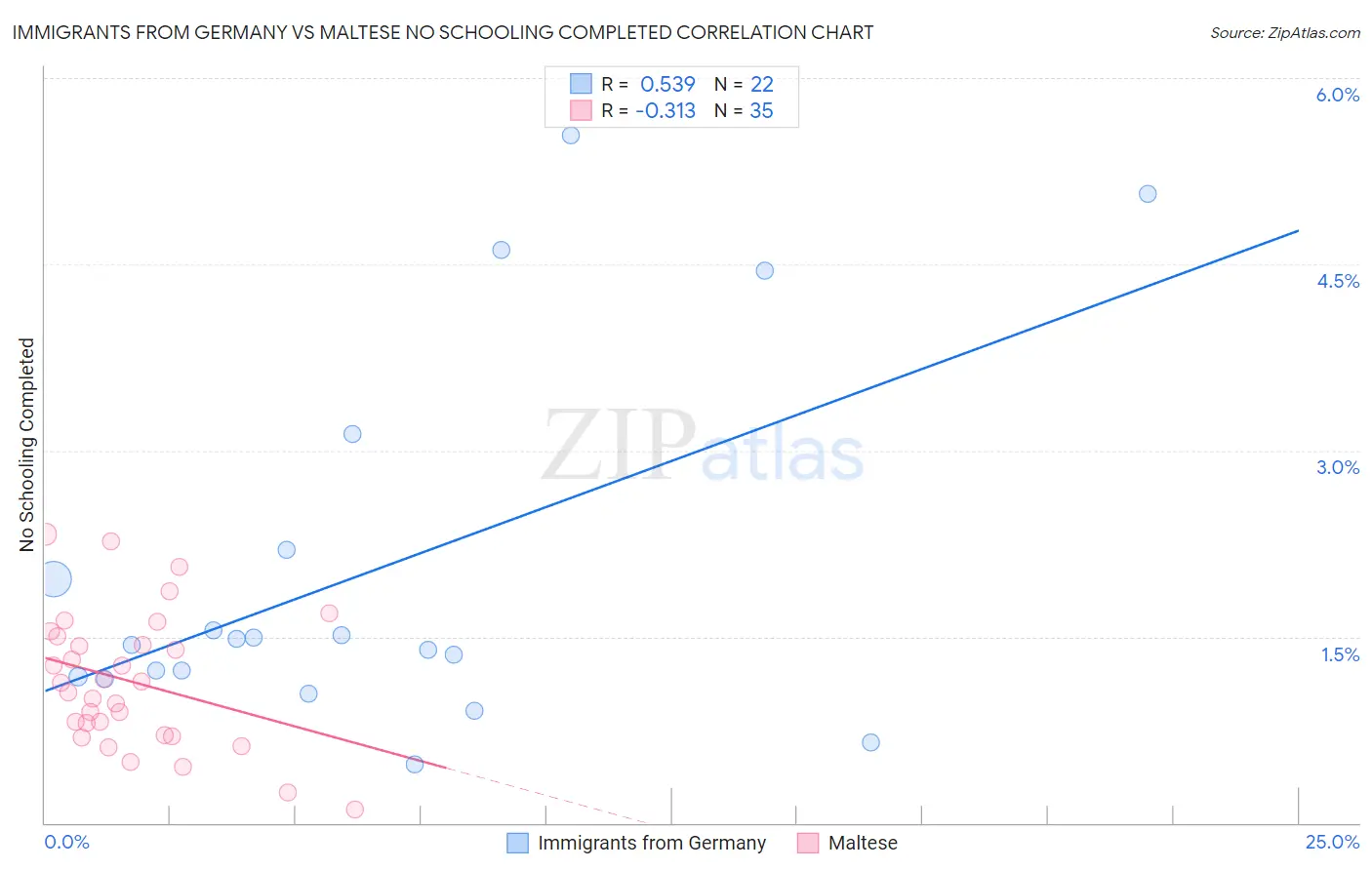 Immigrants from Germany vs Maltese No Schooling Completed