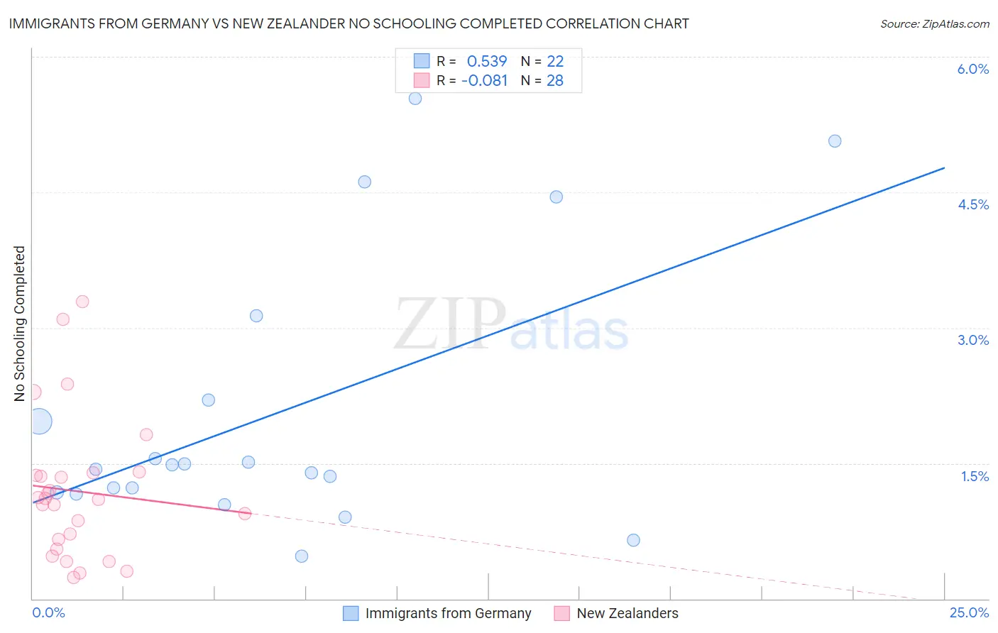 Immigrants from Germany vs New Zealander No Schooling Completed