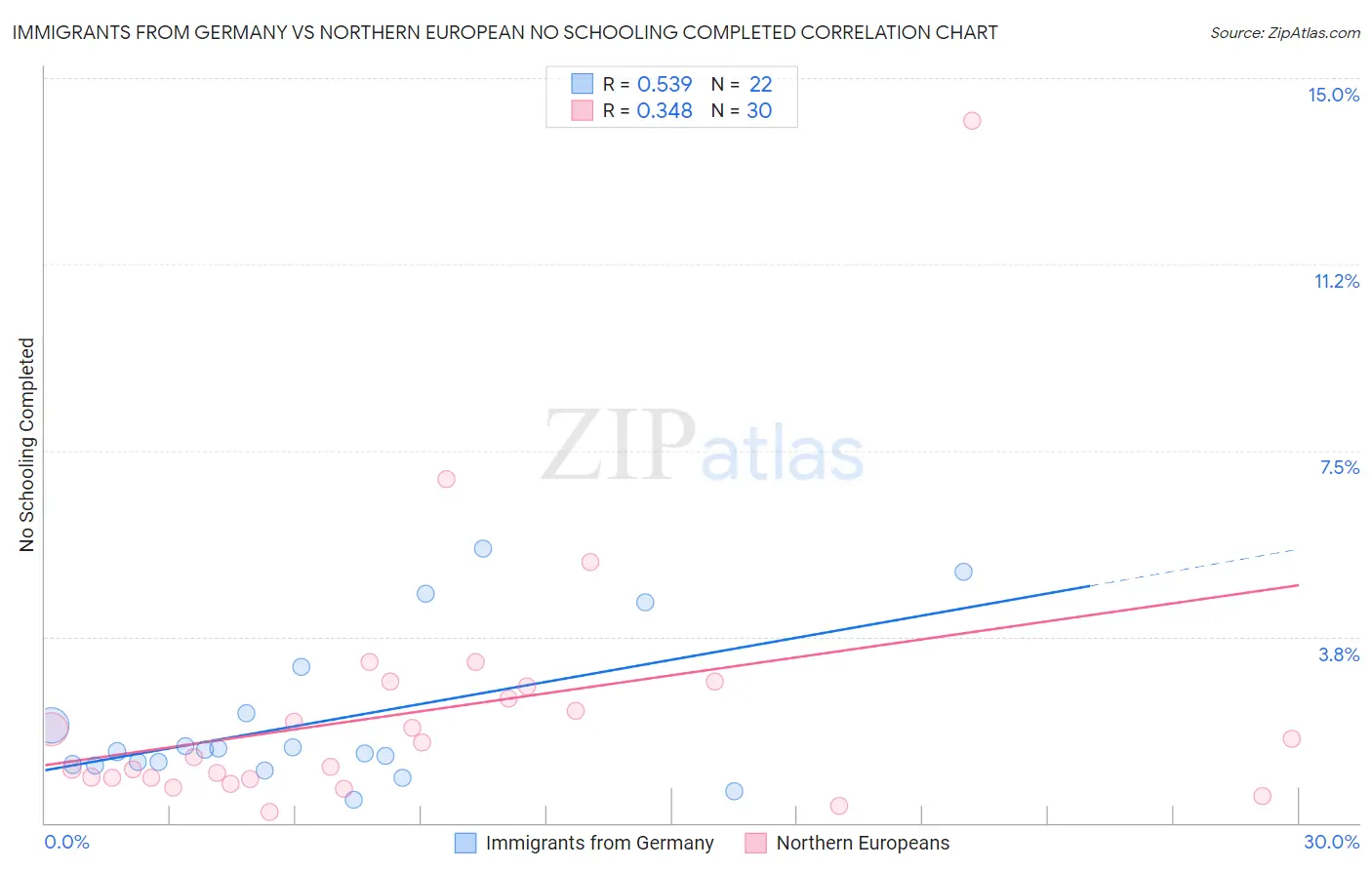 Immigrants from Germany vs Northern European No Schooling Completed