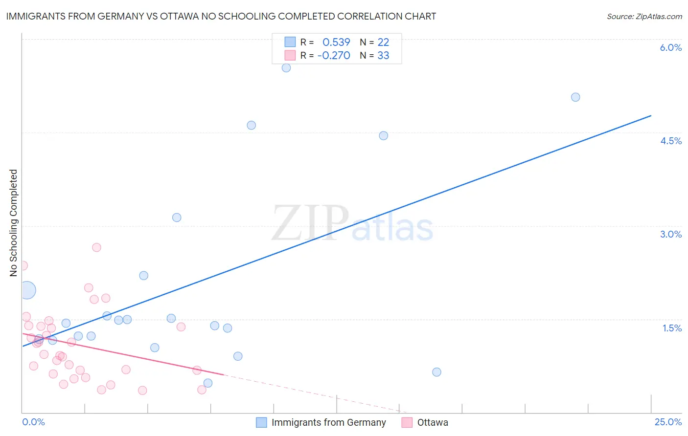 Immigrants from Germany vs Ottawa No Schooling Completed