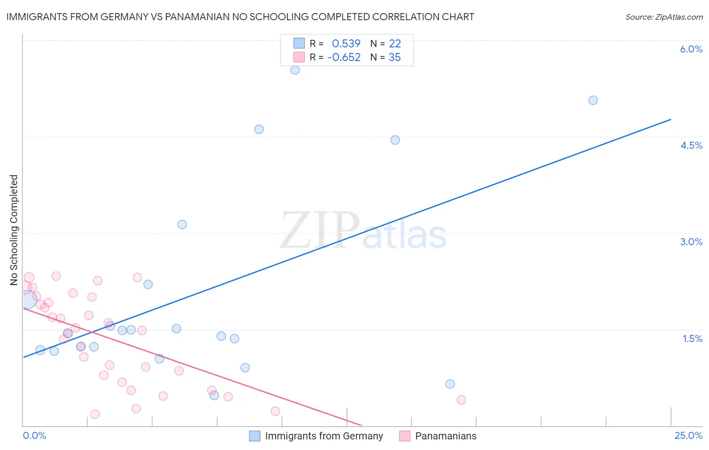 Immigrants from Germany vs Panamanian No Schooling Completed