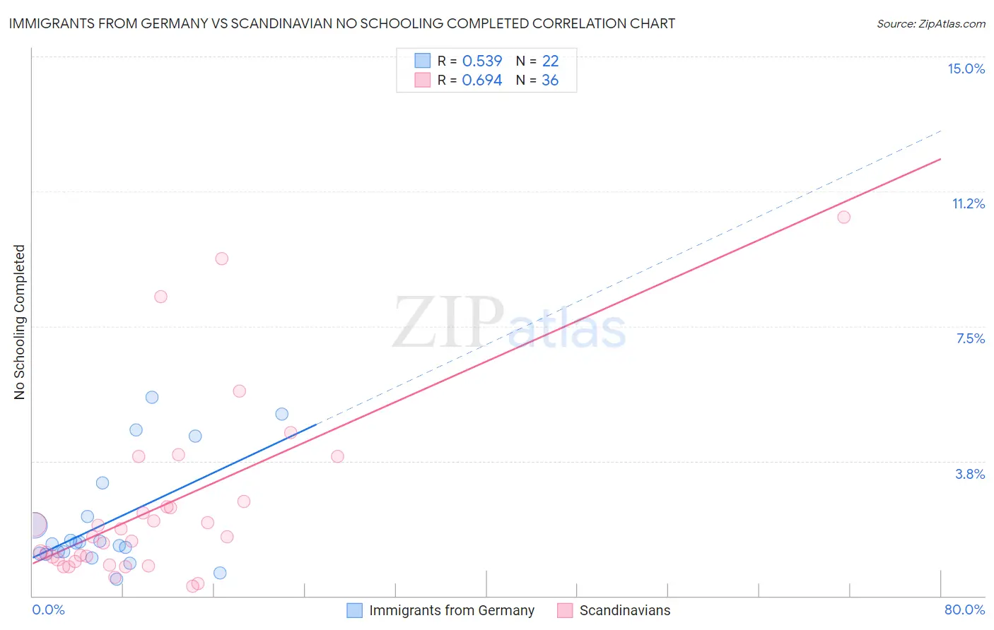 Immigrants from Germany vs Scandinavian No Schooling Completed
