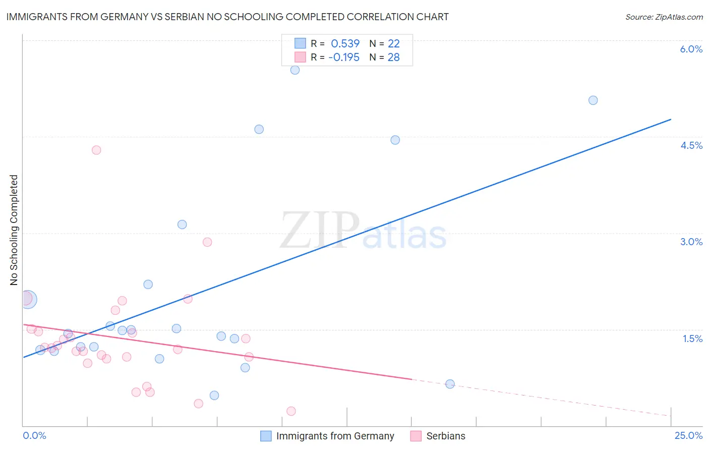 Immigrants from Germany vs Serbian No Schooling Completed