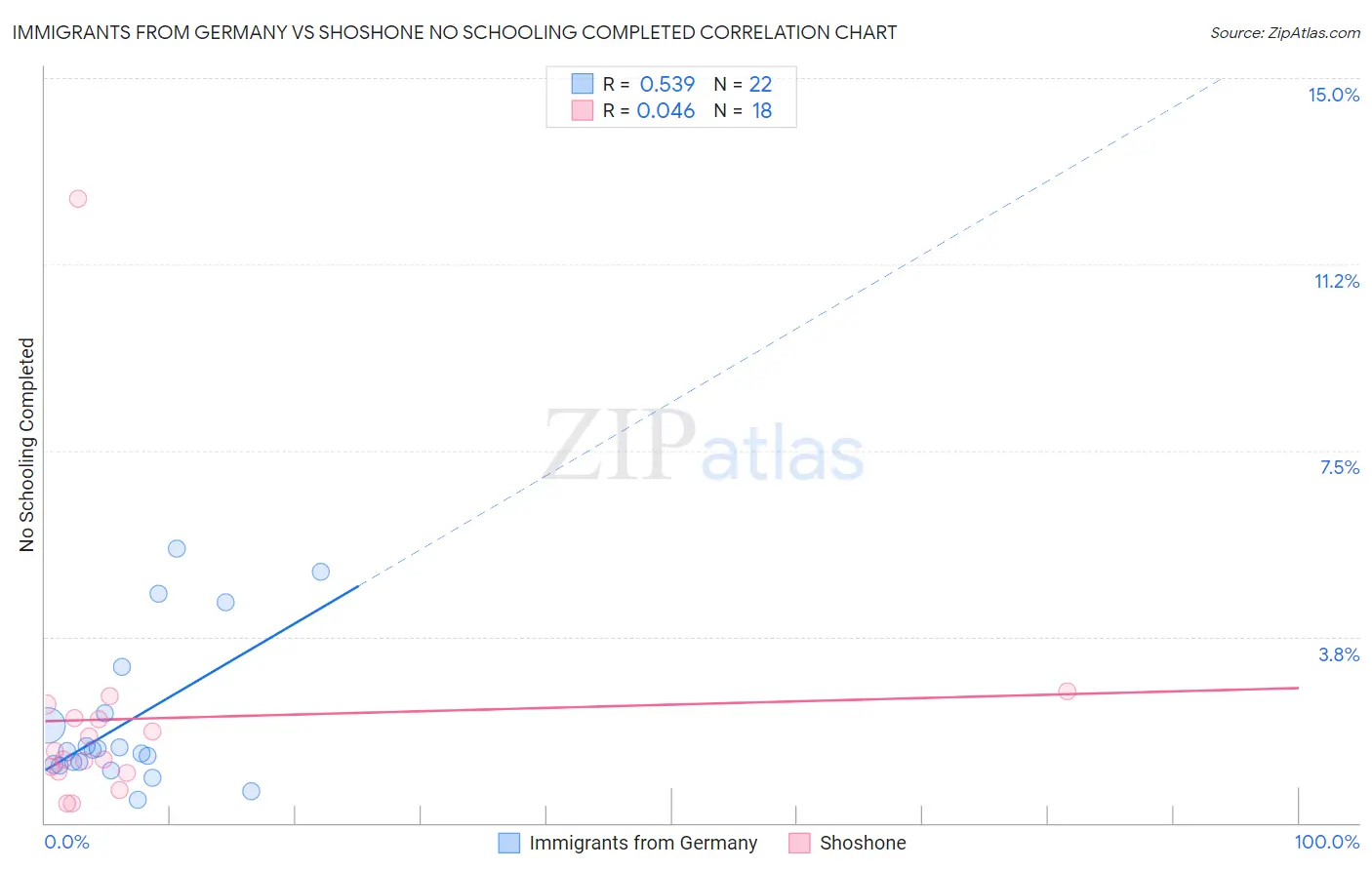 Immigrants from Germany vs Shoshone No Schooling Completed