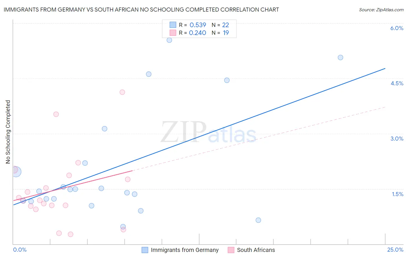 Immigrants from Germany vs South African No Schooling Completed