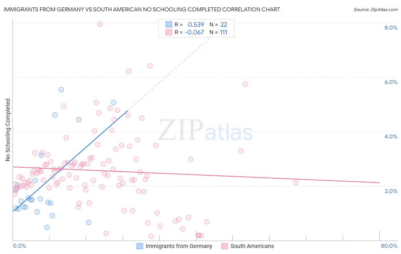 Immigrants from Germany vs South American No Schooling Completed