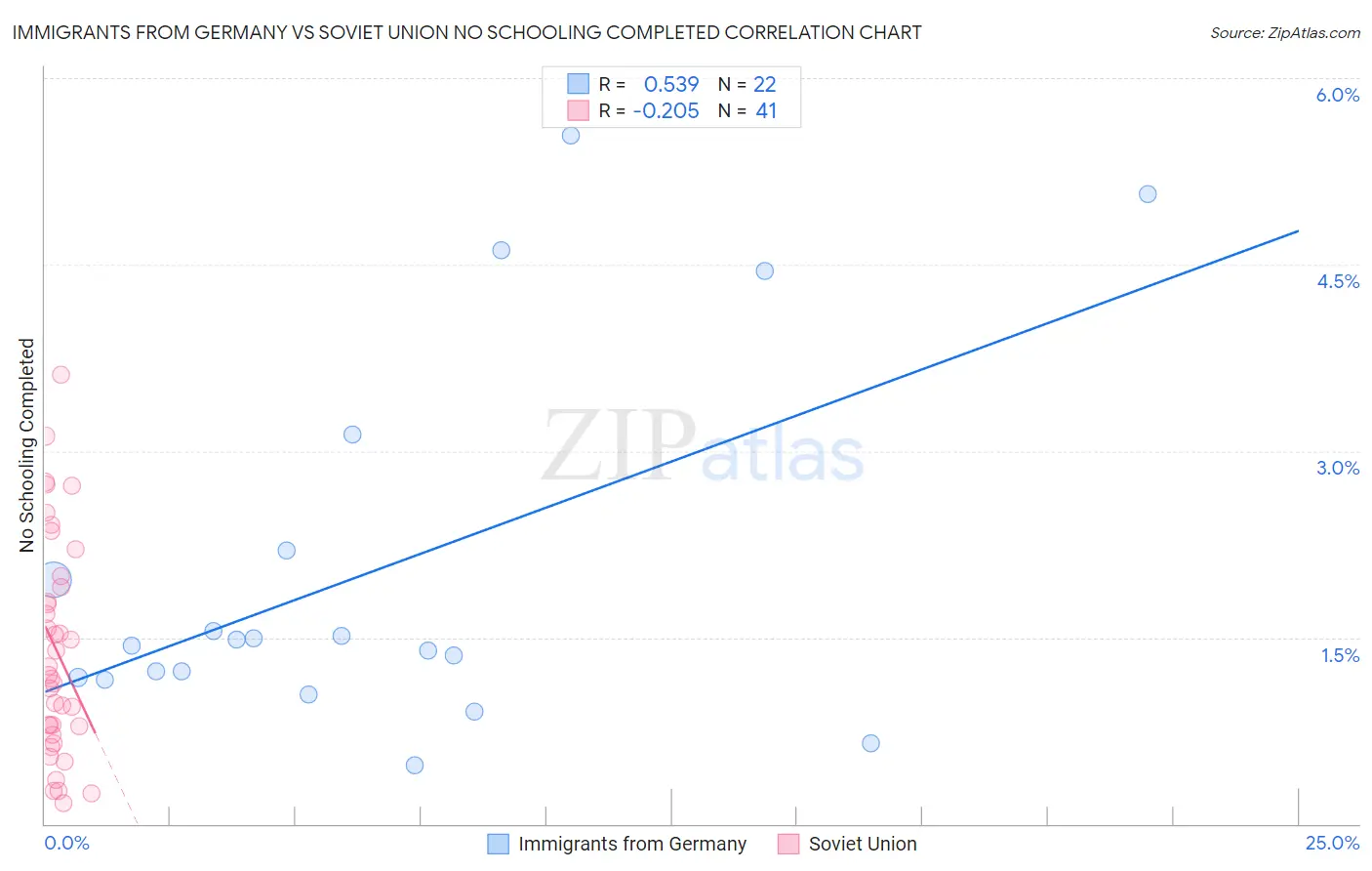 Immigrants from Germany vs Soviet Union No Schooling Completed