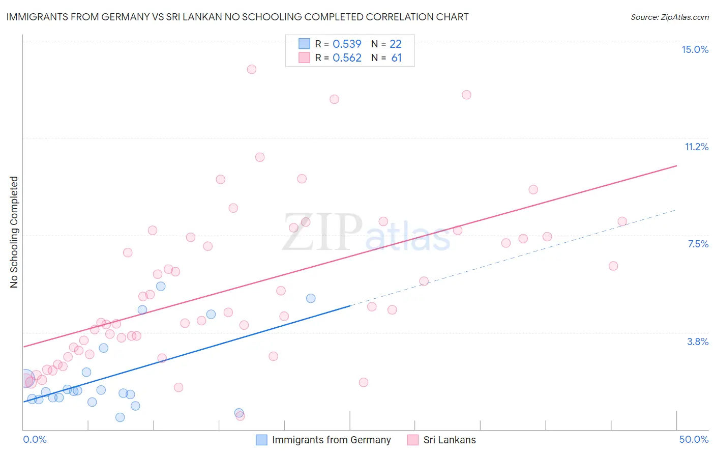 Immigrants from Germany vs Sri Lankan No Schooling Completed